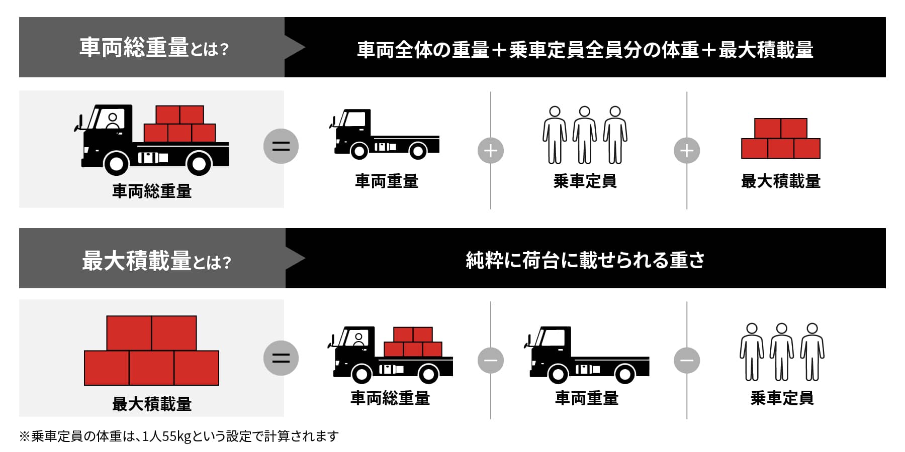 普通免許で運転できる車両は車両総重量・最大積載量で変わる イメージ